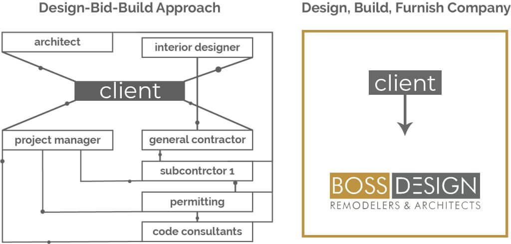 how-we-build Problems with Design-Bid-Build how-we-build Problems with Design-Bid-Build